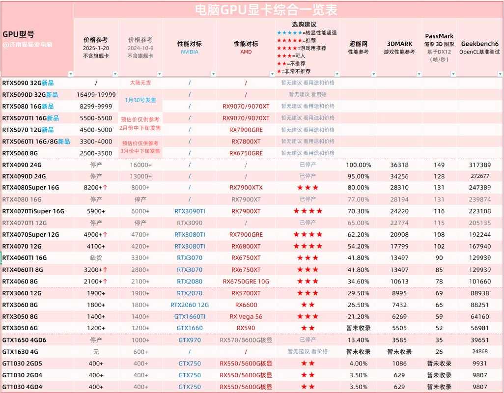 2025年新手必看 网游显卡选购全攻略 附权威对比表