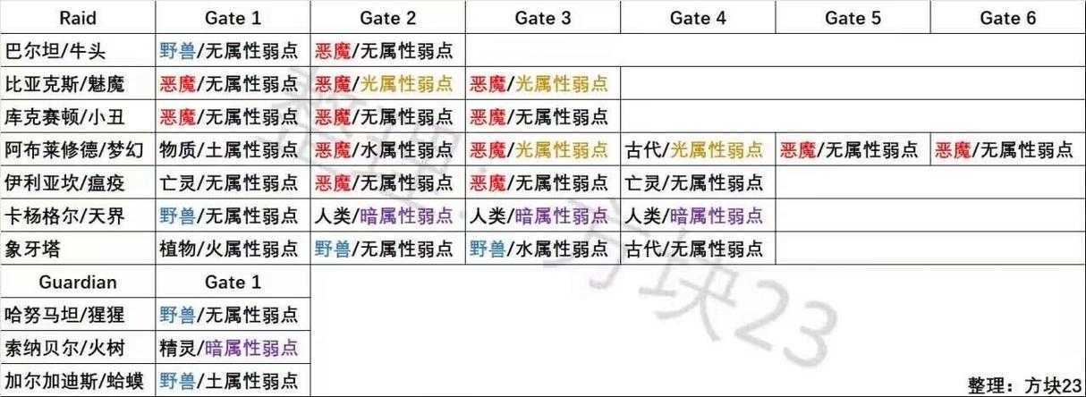 2025年方舟网游团队副本生存指南