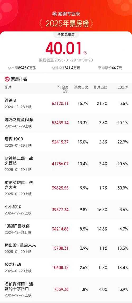 2025年日本电影市场观察 两部电影引发热议