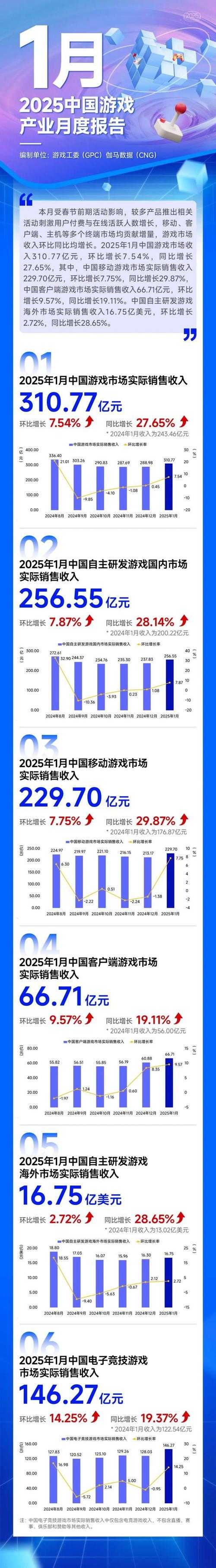 2025年明星游戏偏好与市场数据深度观察