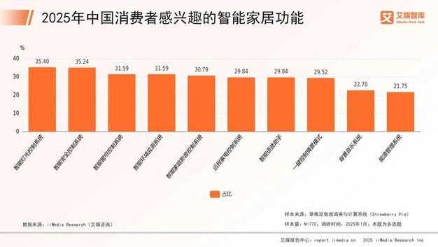 2025年智能家居市场现状 当科技真正走进生活