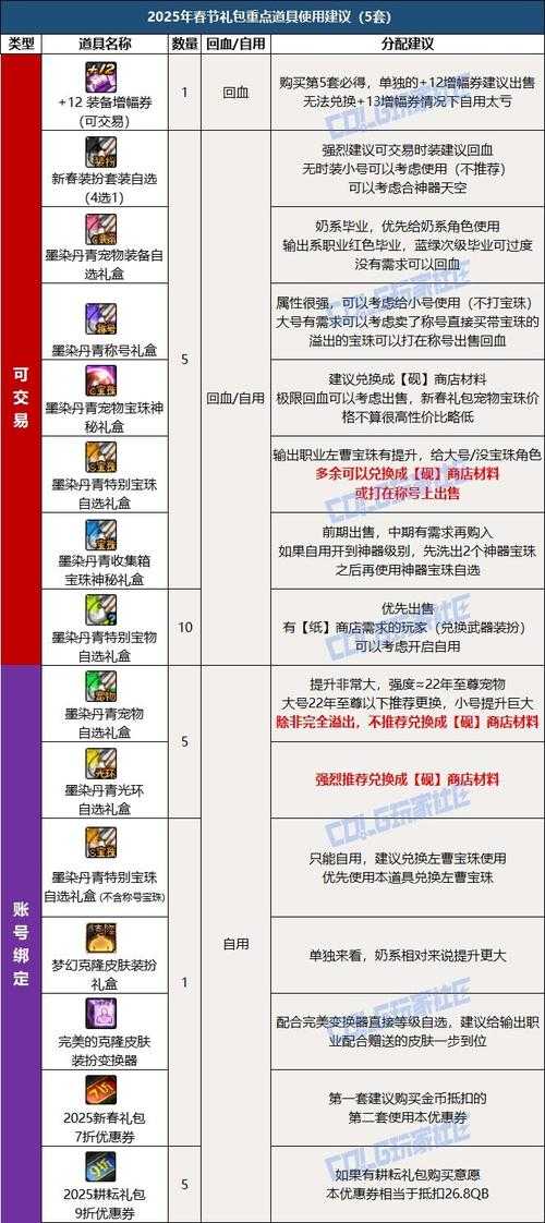 DNF传承套装2025年85级全解析:属性对比与获取指南