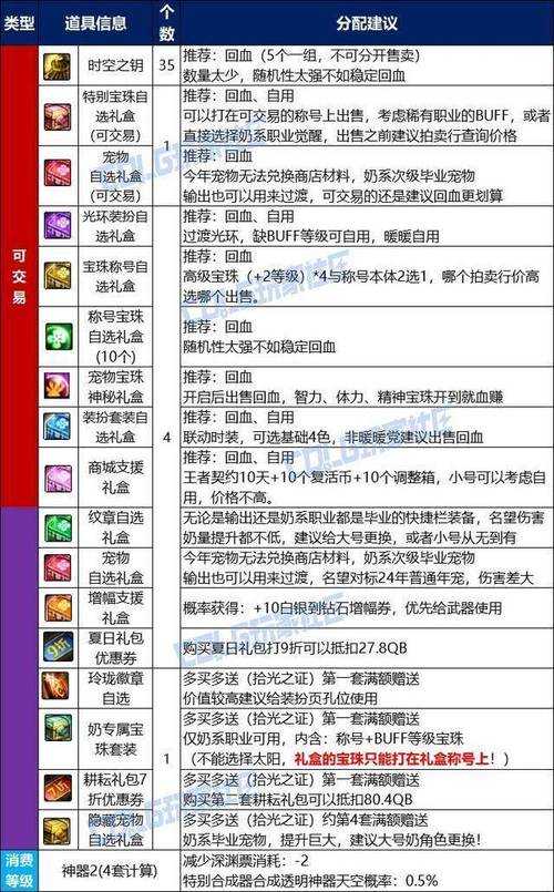 DNF代币卷期限规则与使用指南（2025）