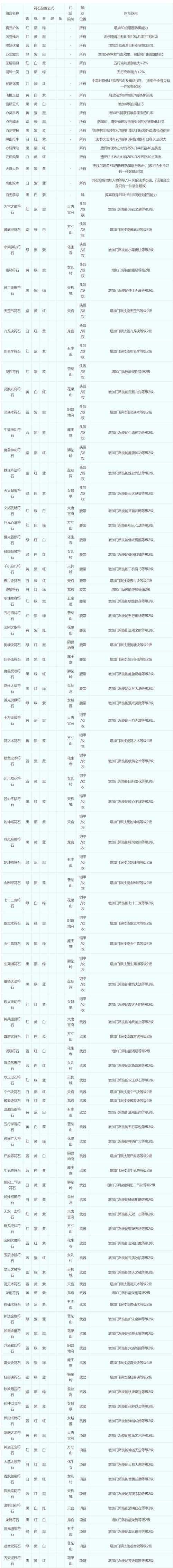 如何巧妙搭配五庄符石,提升角色实力?