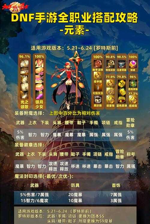 以下是针对《DNF》苍穹之翼活动的优化攻略与深度解析,结合平民/氪金玩家策略、防骗指南及未来版本动向,助你高效毕业: