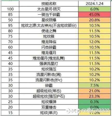 DNF战斗法师2025技能位置全解析对比