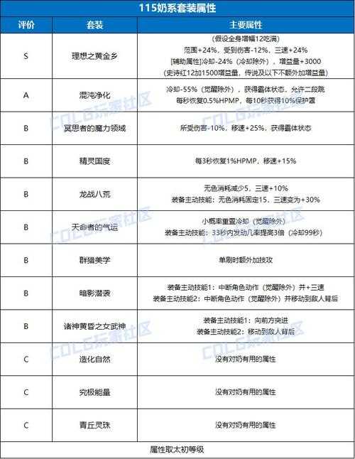 根据提供的《DNF》装备系统深度分析，以下是针对粉扫把选择的策略建议和未来展望：