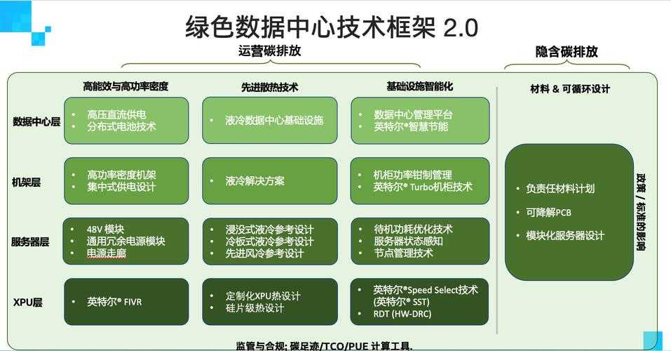 关于绿色数据中心及文件访问的优化建议如下：