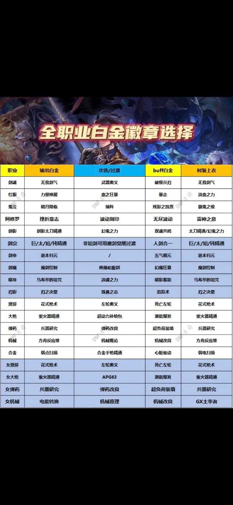 DNF 2025白金徽章合成指南（普通／进阶）