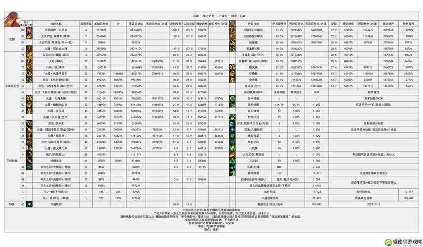 以下是对DNF当前版本技能数据和未来版本更新的专业分析：