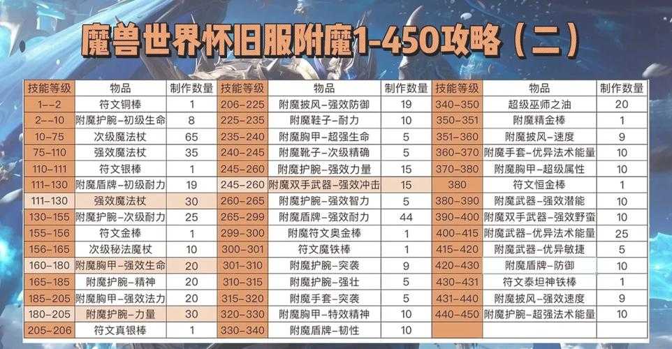 魔兽世界60级制皮攻略大全：新手入门至精通技巧解析