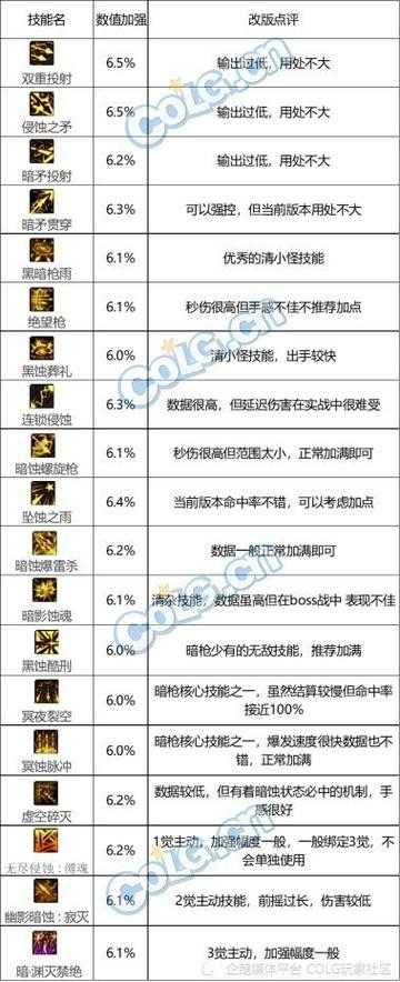 以下是针对DNF暗枪职业深度解析报告的优化整理与核心要点提炼: