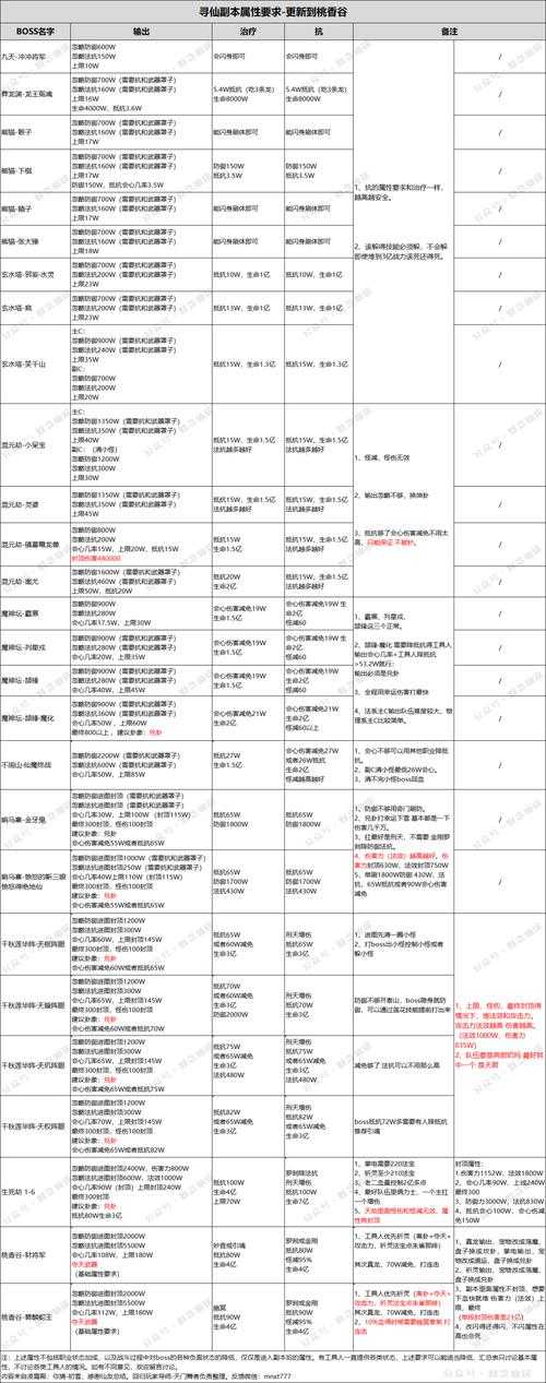 2025私服装备全攻略:对比副本保值职业