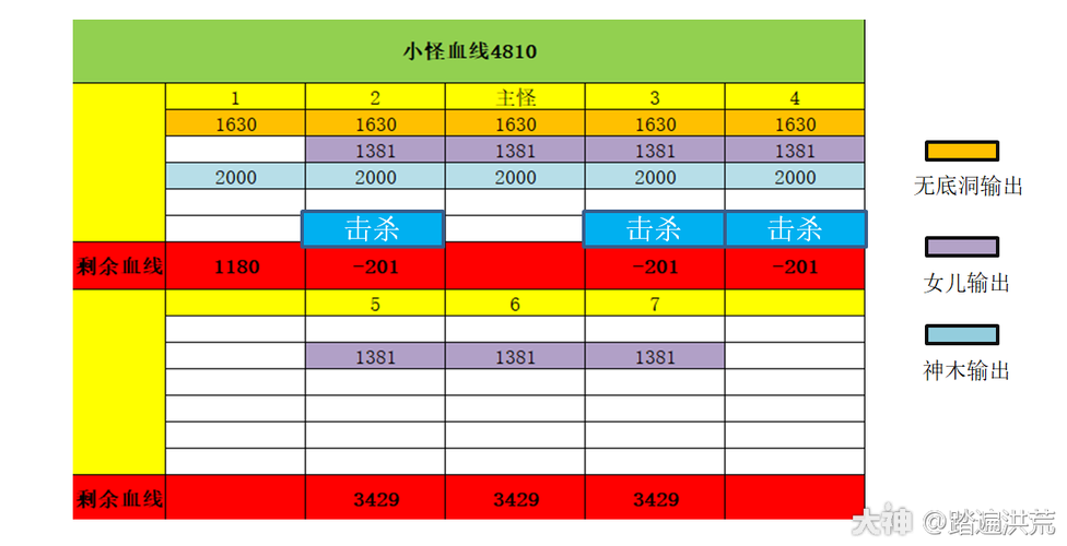 如何评估在化生职业中,129级玩家的血量达标水平?