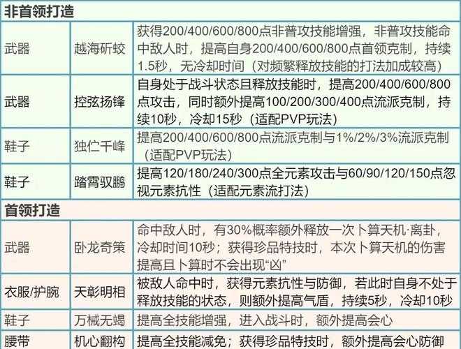 2025年最值得尝试的手游装备打造指南
