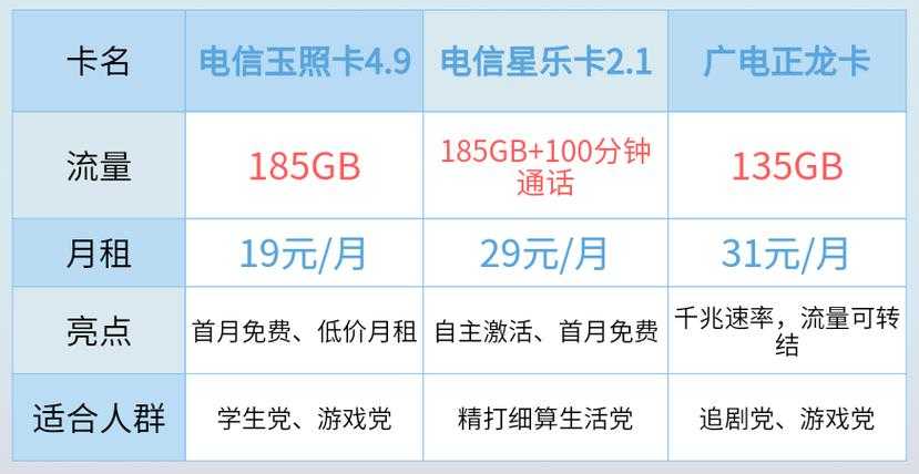 2025年查电信卡流量 实测三款神器真实体验