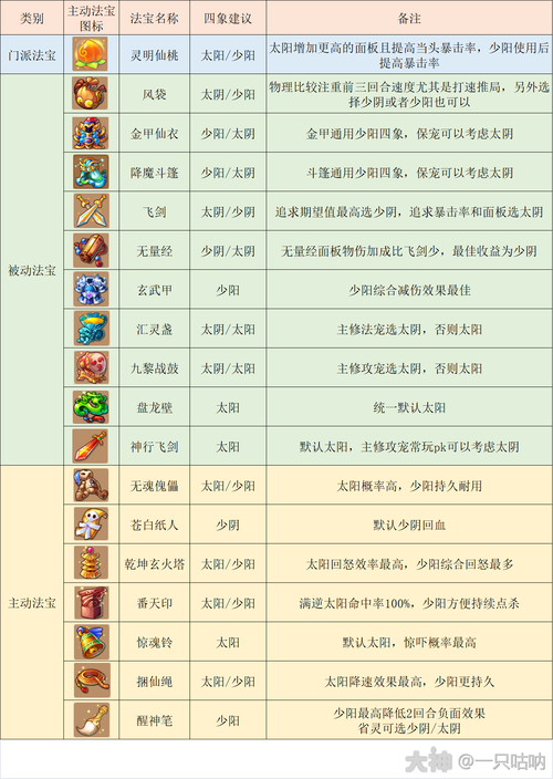 2025年梦幻西游四级法宝修炼实战全解析