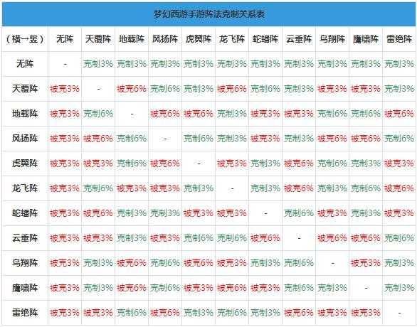 2025年梦幻西游手游阵法升级全攻略 实战经验与资源管理指南