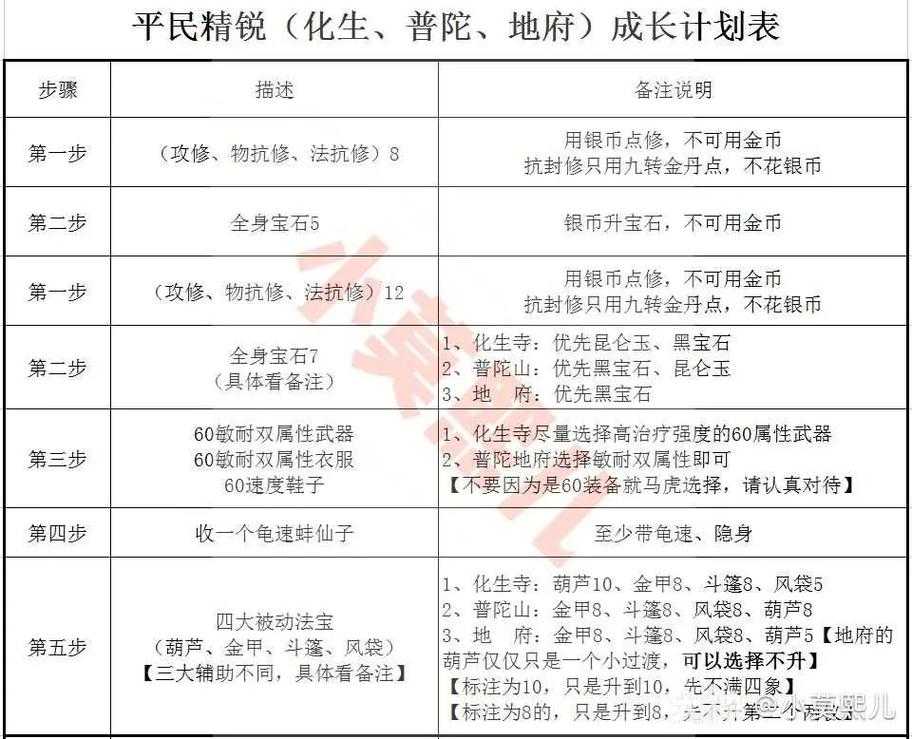 2025年梦幻西游普陀宝宝培养全攻略 科学加点与实战场景解析