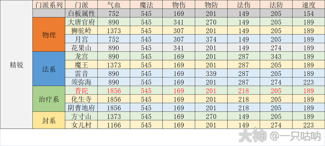 2025年梦幻西游普陀山加点全攻略 实战数据对比与流派解析